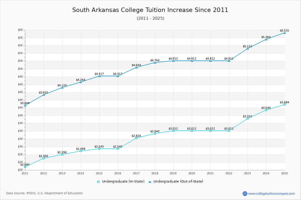 South Arkansas College Tuition & Fees Changes Chart