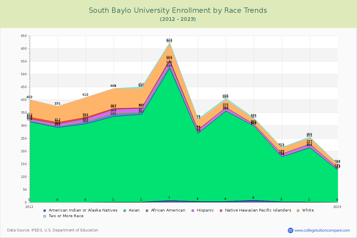 South Baylo University Enrollment by Race Trends Chart
