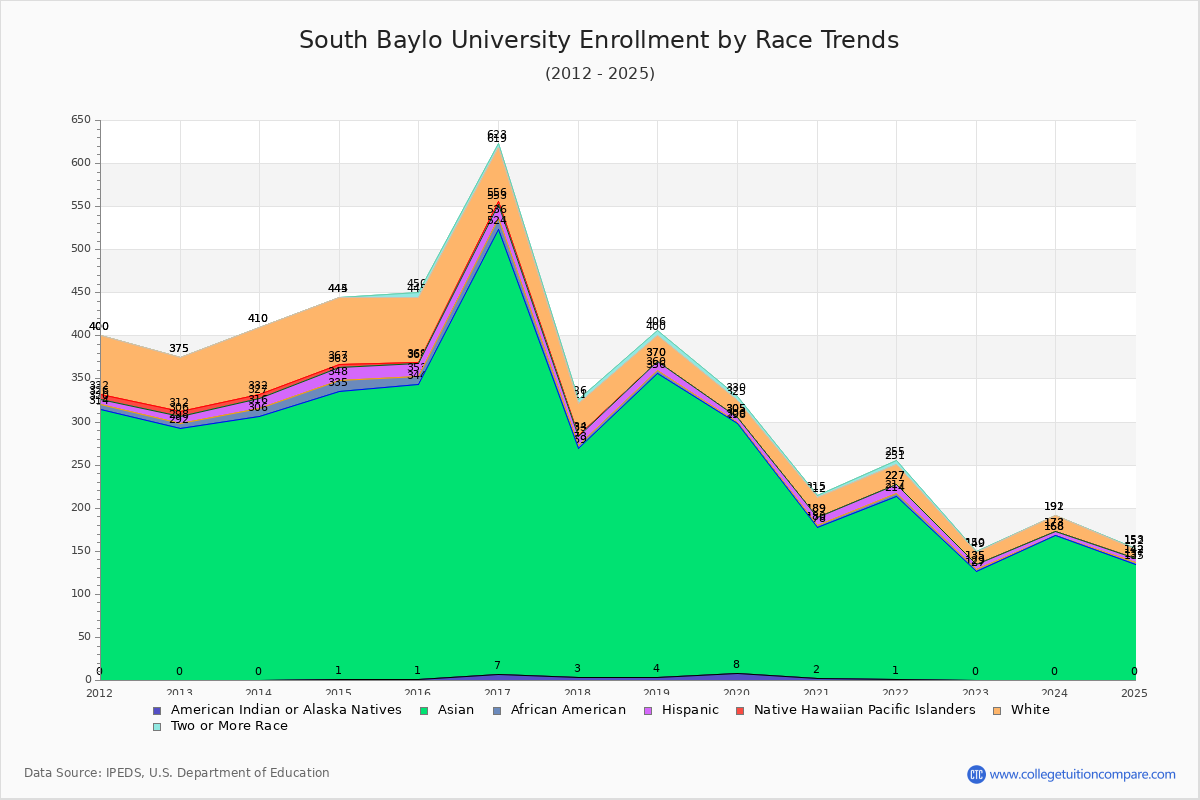 South Baylo University Enrollment by Race Trends Chart