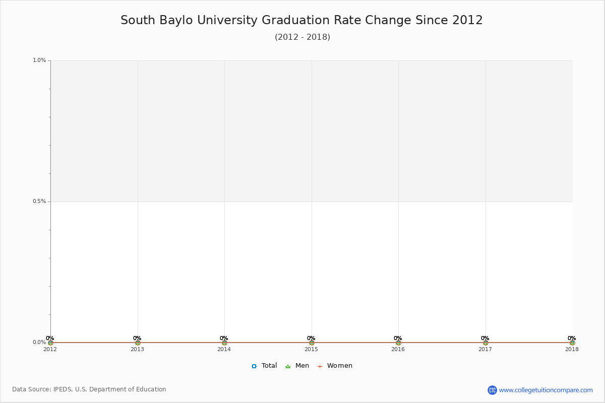 South Baylo University Graduation Rate Changes Chart
