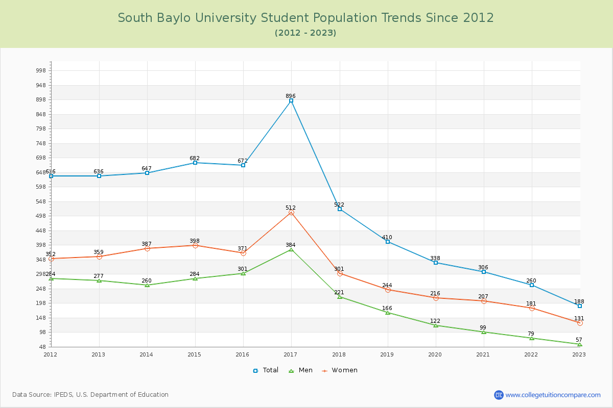 South Baylo University Enrollment Trends Chart