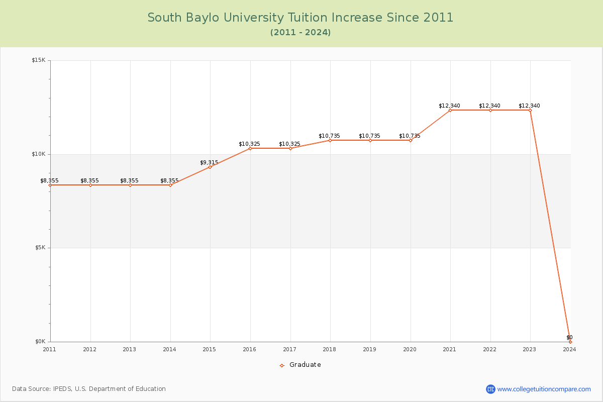 South Baylo University Tuition & Fees Changes Chart