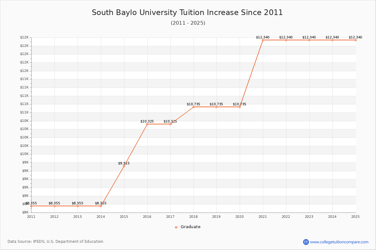South Baylo University Tuition & Fees Changes Chart