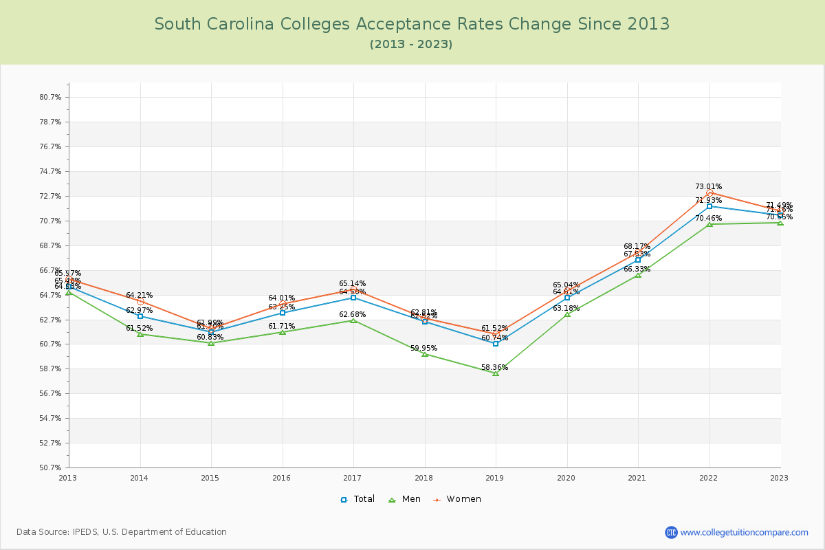 South Carolina  Colleges Acceptance Rate Changes Chart