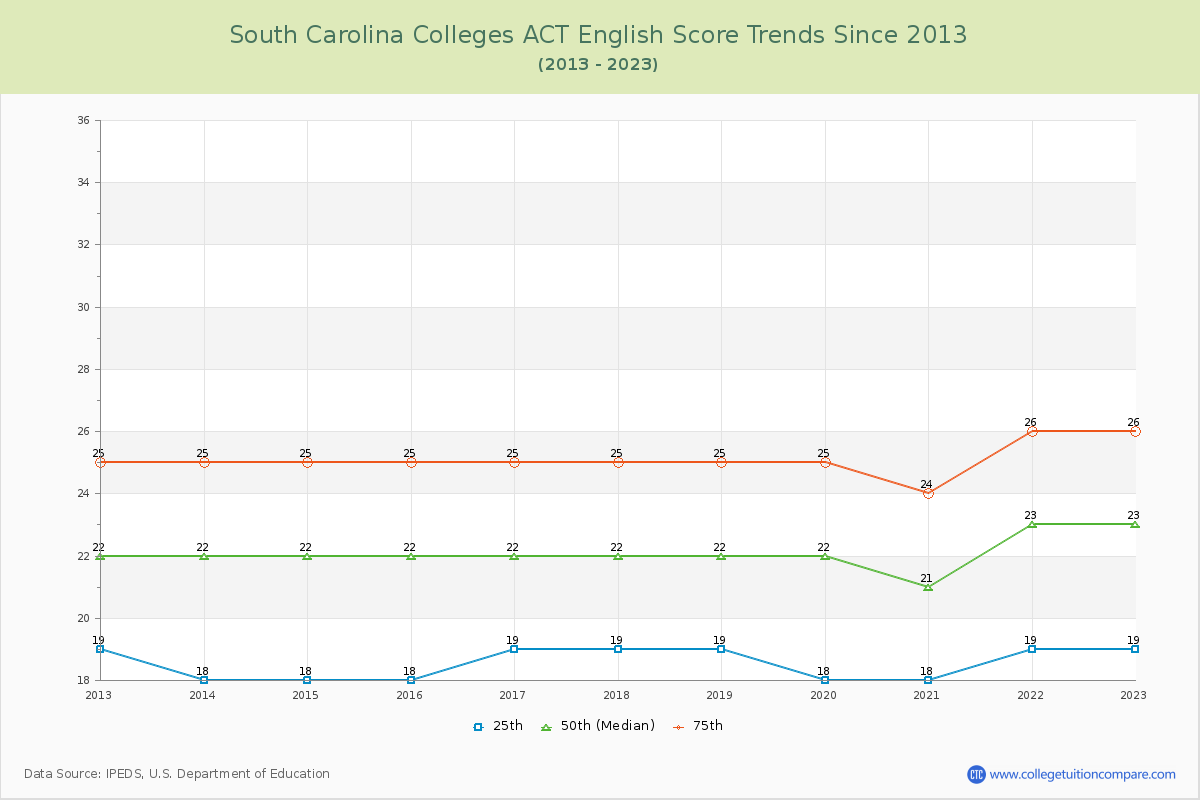 South Carolina  Colleges ACT English Trends Chart