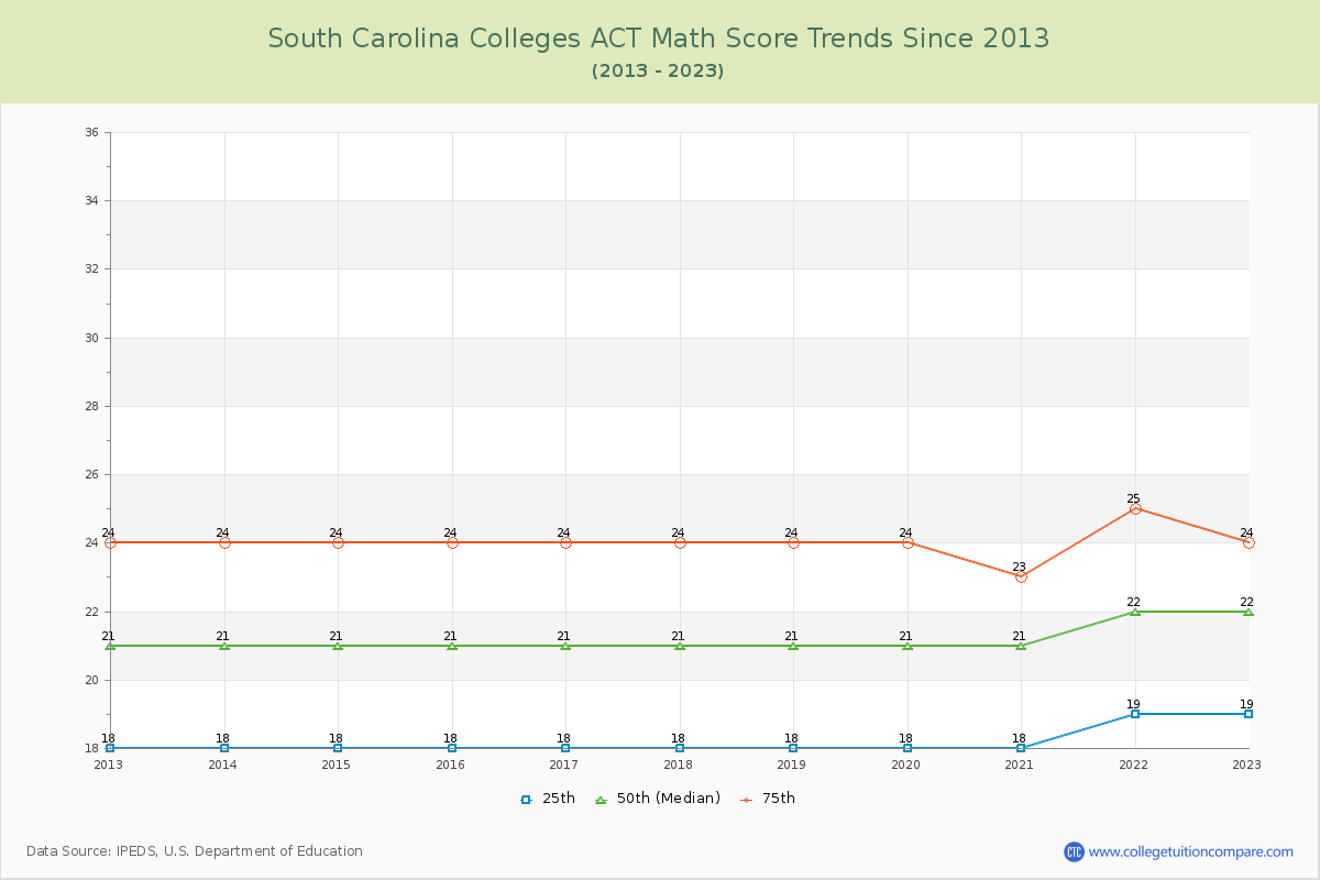 South Carolina  Colleges ACT Math Score Trends Chart