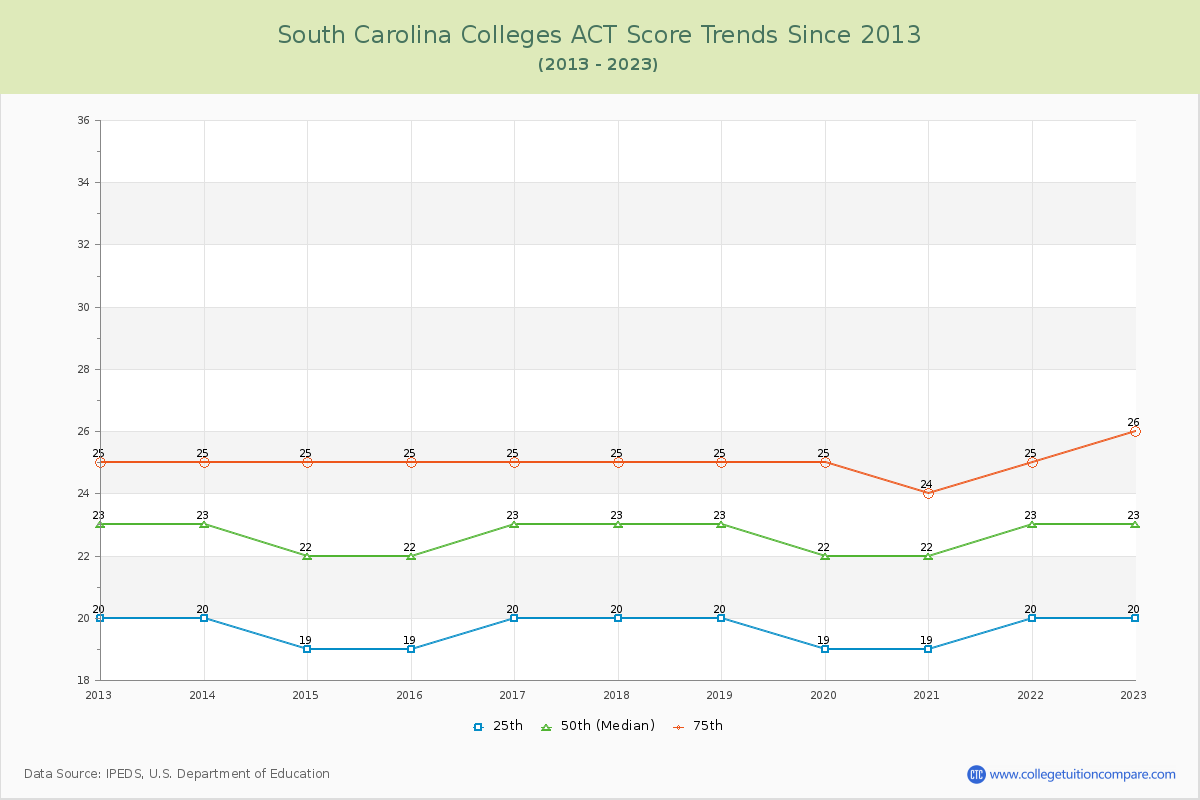 South Carolina  Colleges ACT Score Trends Chart