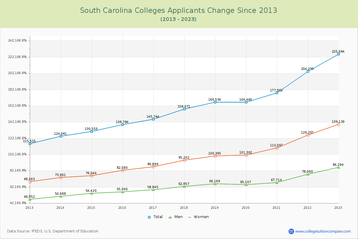 South Carolina  Colleges Applicants Trends Chart