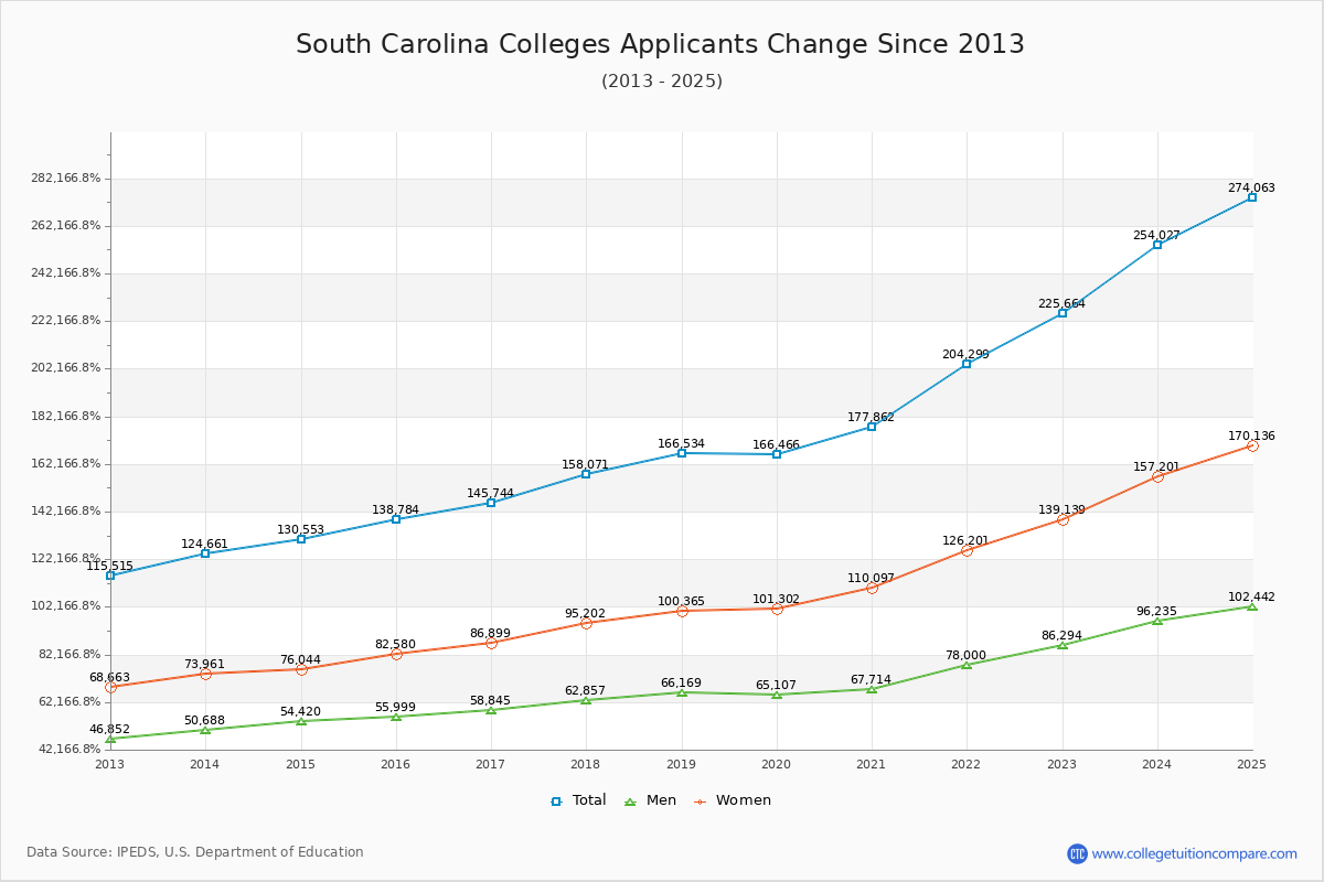 South Carolina Colleges Applicants Trends Chart
