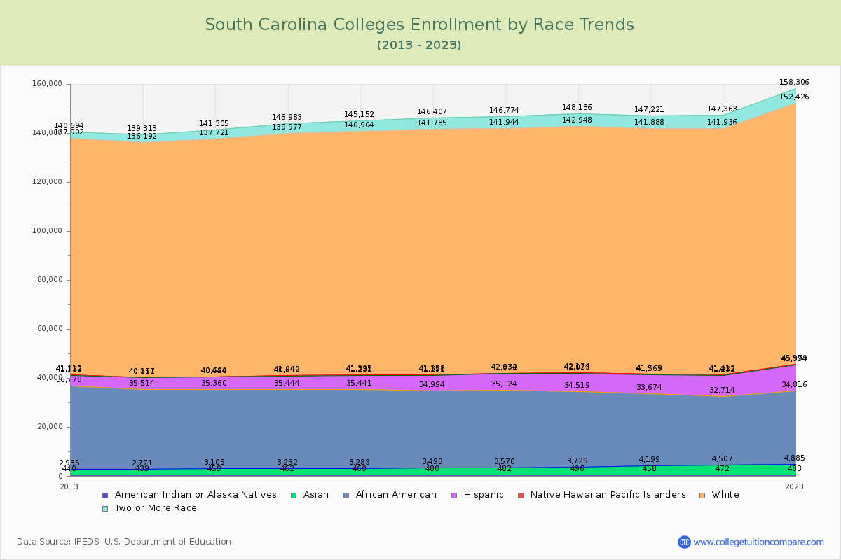 South Carolina  Colleges Student Population by Race Trends Chart