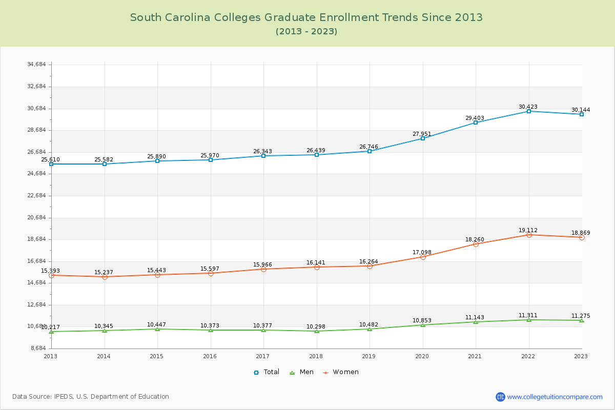 South Carolina  Colleges Graduate Enrollment Trends Chart