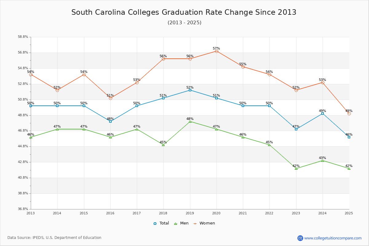 South Carolina Colleges Graduation Rate Trends Chart