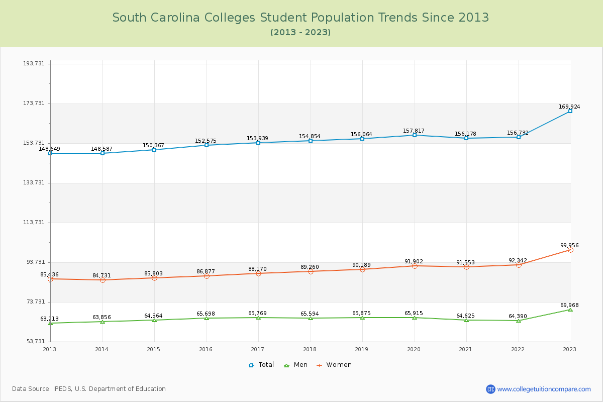 South Carolina  Colleges Student Population Trends Chart