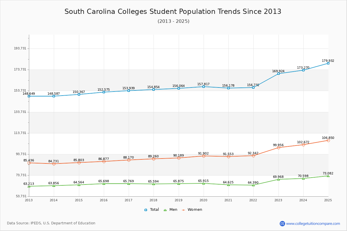 South Carolina Colleges Student Population Trends Chart
