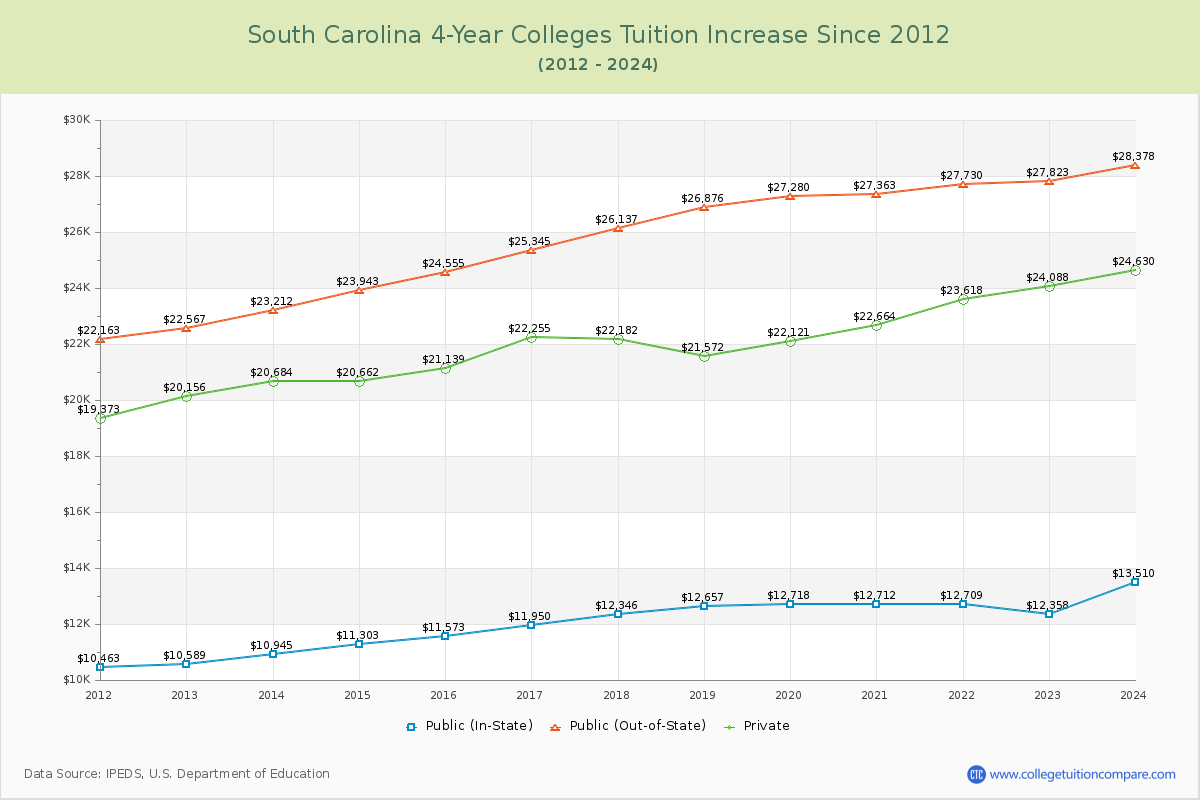 South Carolina 4-Year Colleges Tuition & Fees Trend Chart