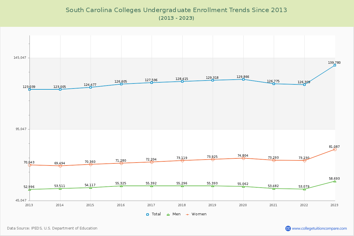 South Carolina  Colleges Undergraduate Enrollment Trends Chart