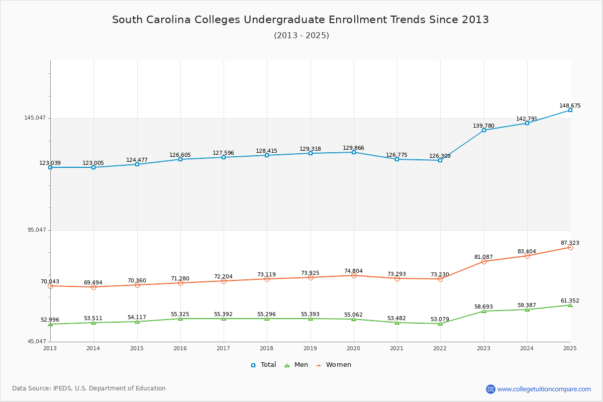 South Carolina Colleges Undergraduate Enrollment Trends Chart