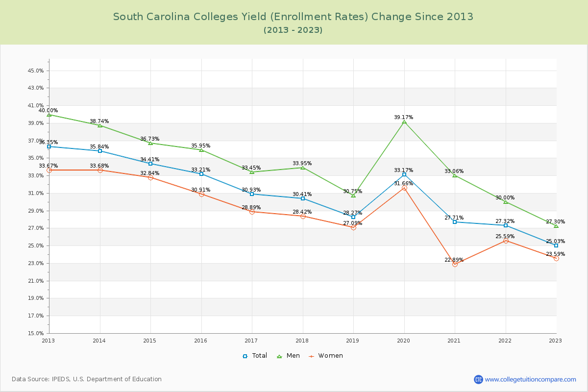 South Carolina  Colleges Yield (Enrollment Rate) Changes Chart