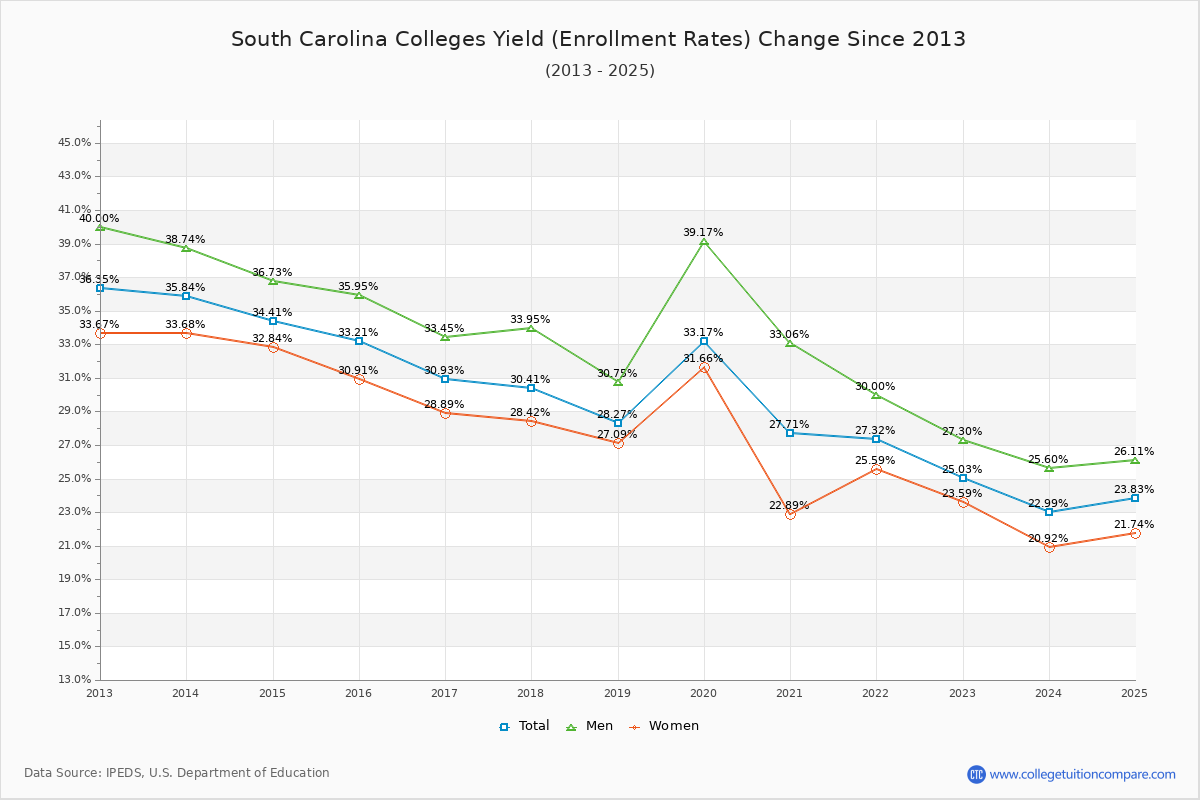 South Carolina Colleges Yield (Enrollment Rate) Changes Chart