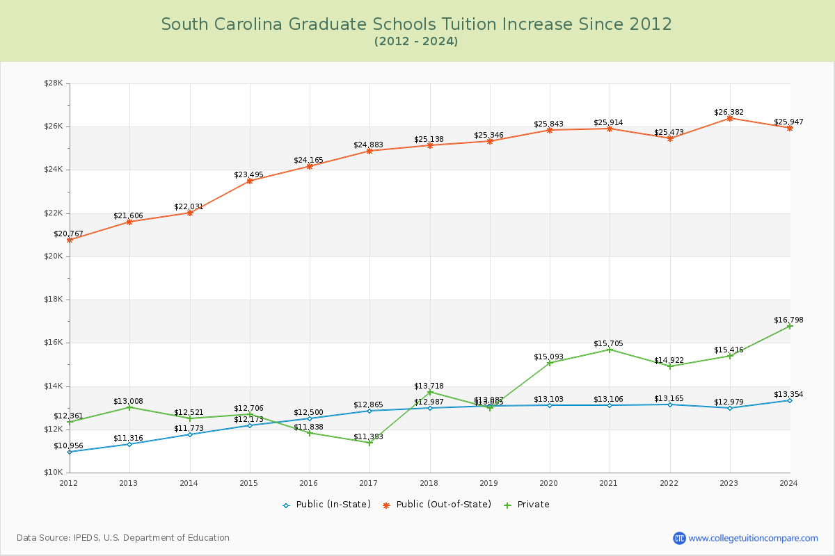 South Carolina Graduate Schools Tuition & Fees Trend Chart