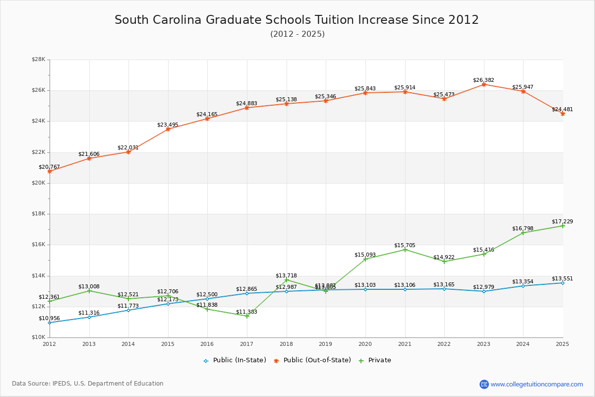 South Carolina Graduate Schools Tuition & Fees Trend Chart