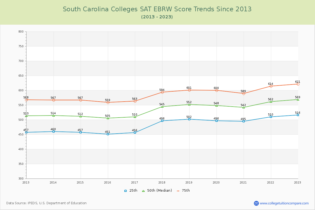South Carolina  Colleges SAT EBRW (Evidence-Based Reading and Writing) Trends Chart