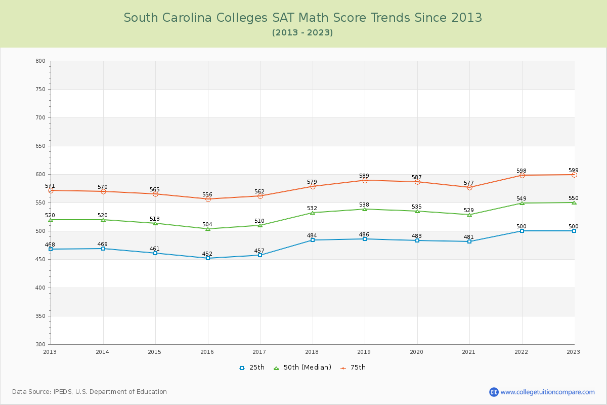 South Carolina  Colleges SAT Math Score Trends Chart