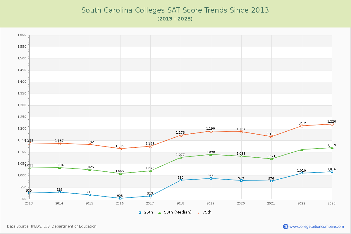 South Carolina  Colleges SAT Score Trends Chart