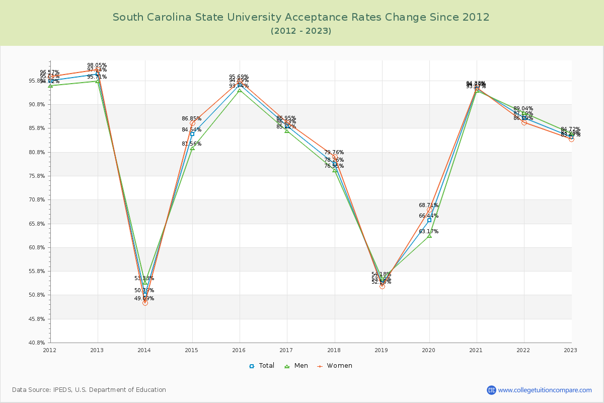 South Carolina State University Acceptance Rate Changes Chart