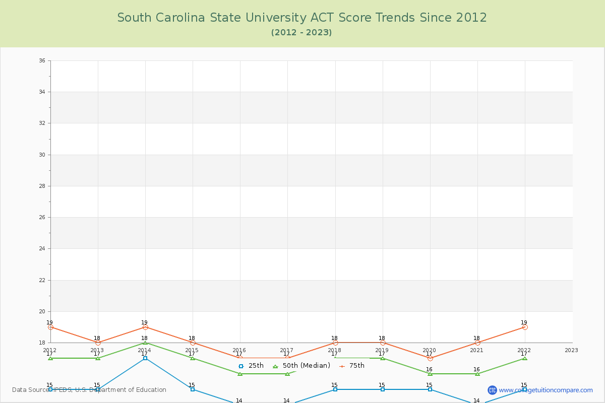 South Carolina State University ACT Score Trends Chart