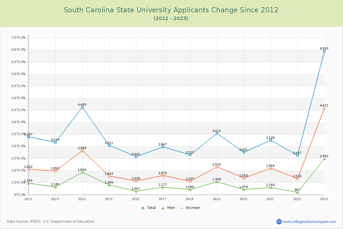 South Carolina State University Number of Applicants Changes Chart