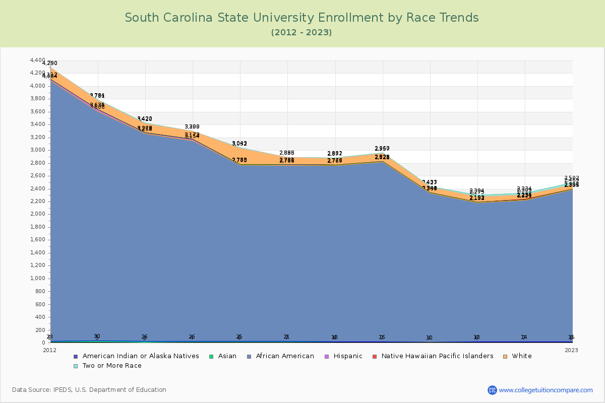South Carolina State University Enrollment by Race Trends Chart