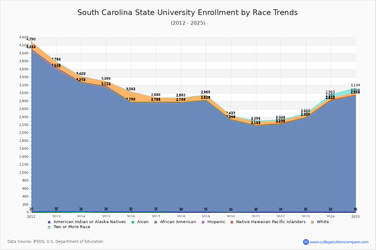 South Carolina State University Enrollment by Race Trends Chart