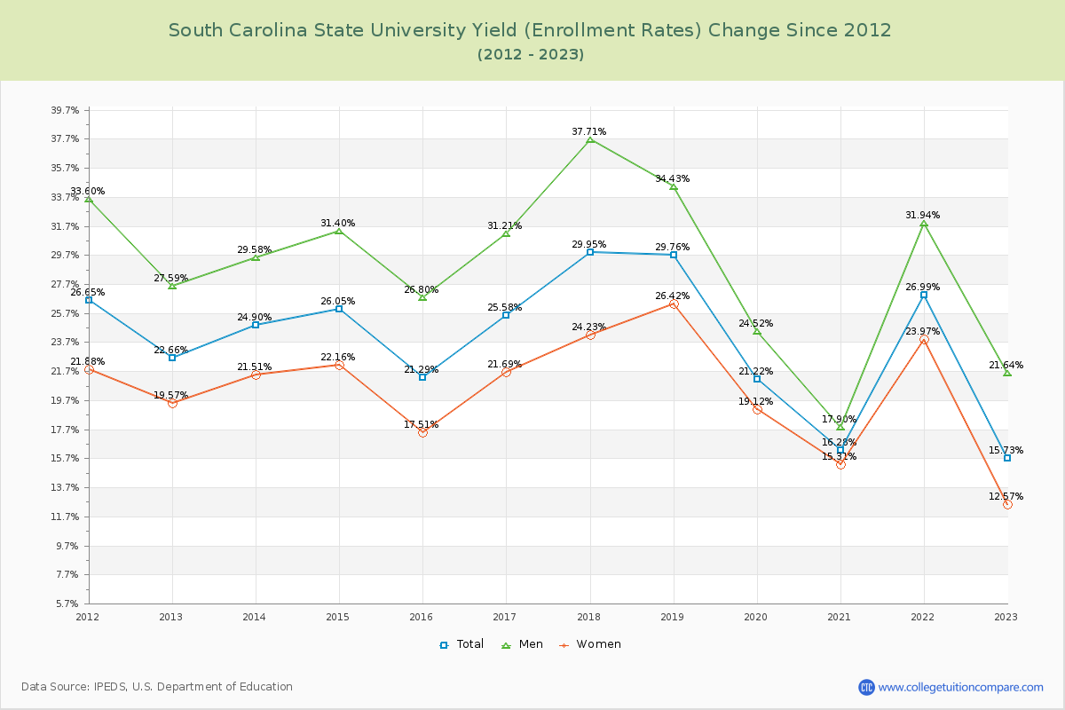 South Carolina State University Yield (Enrollment Rate) Changes Chart