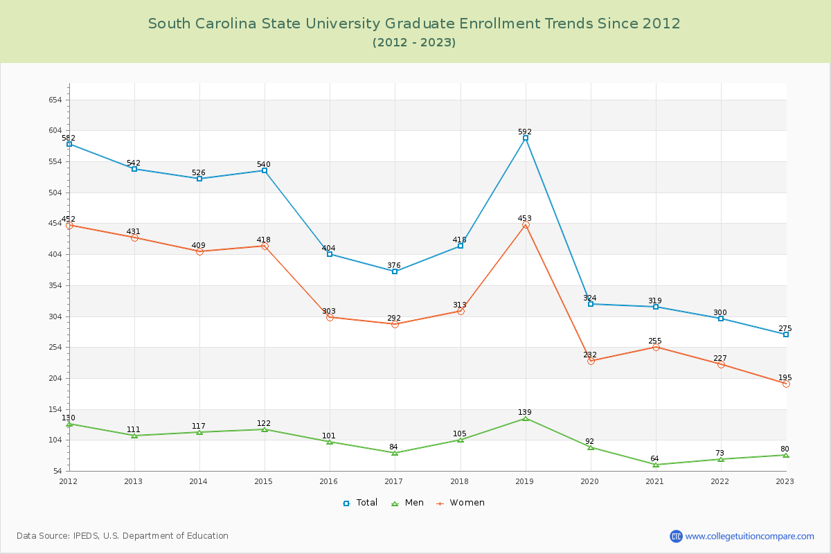 South Carolina State University Graduate Enrollment Trends Chart