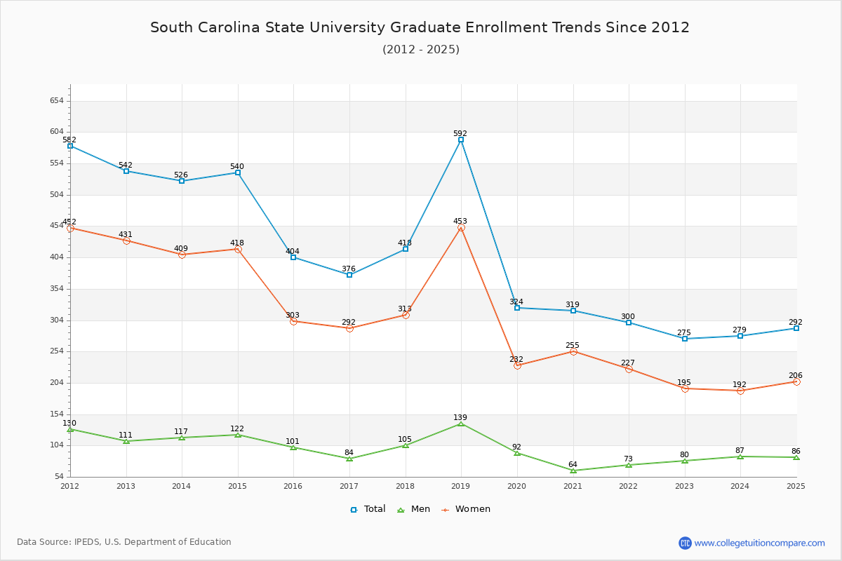 South Carolina State University Graduate Enrollment Trends Chart