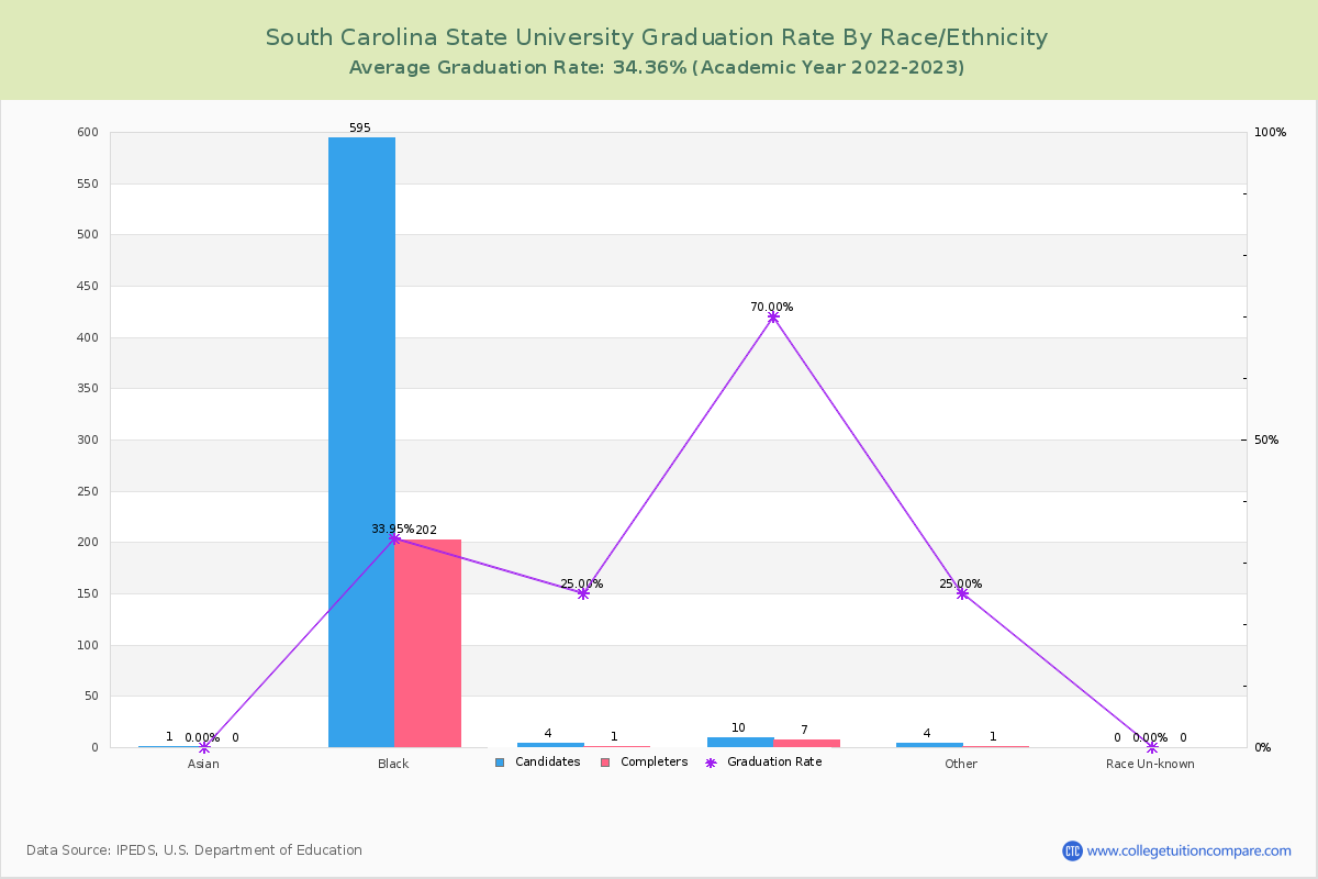South Carolina State University graduate rate by race