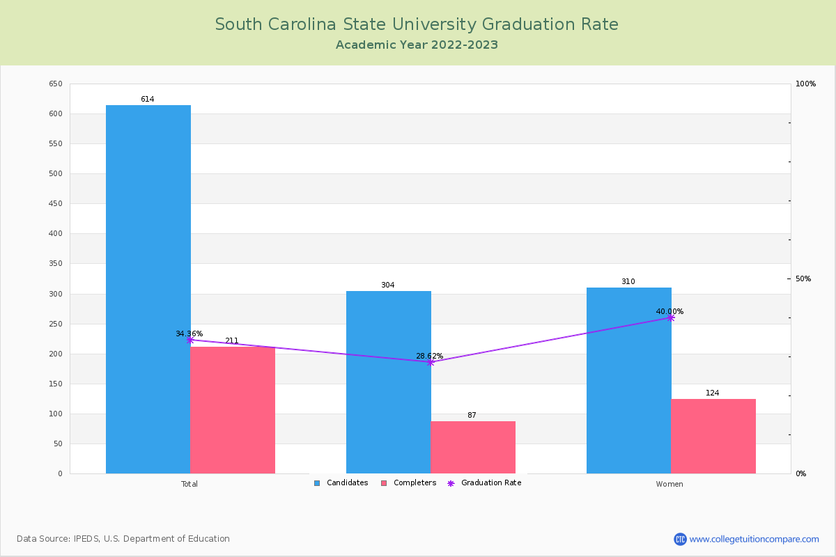 South Carolina State University graduate rate
