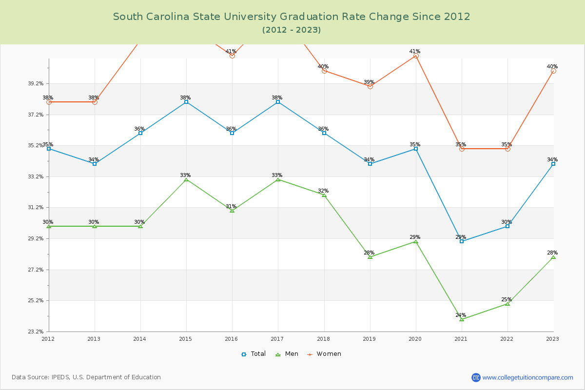 South Carolina State University Graduation Rate Changes Chart
