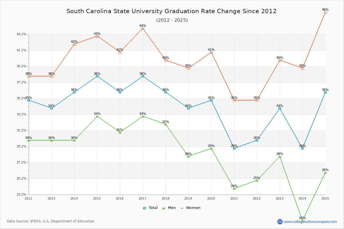 South Carolina State University Graduation Rate Changes Chart