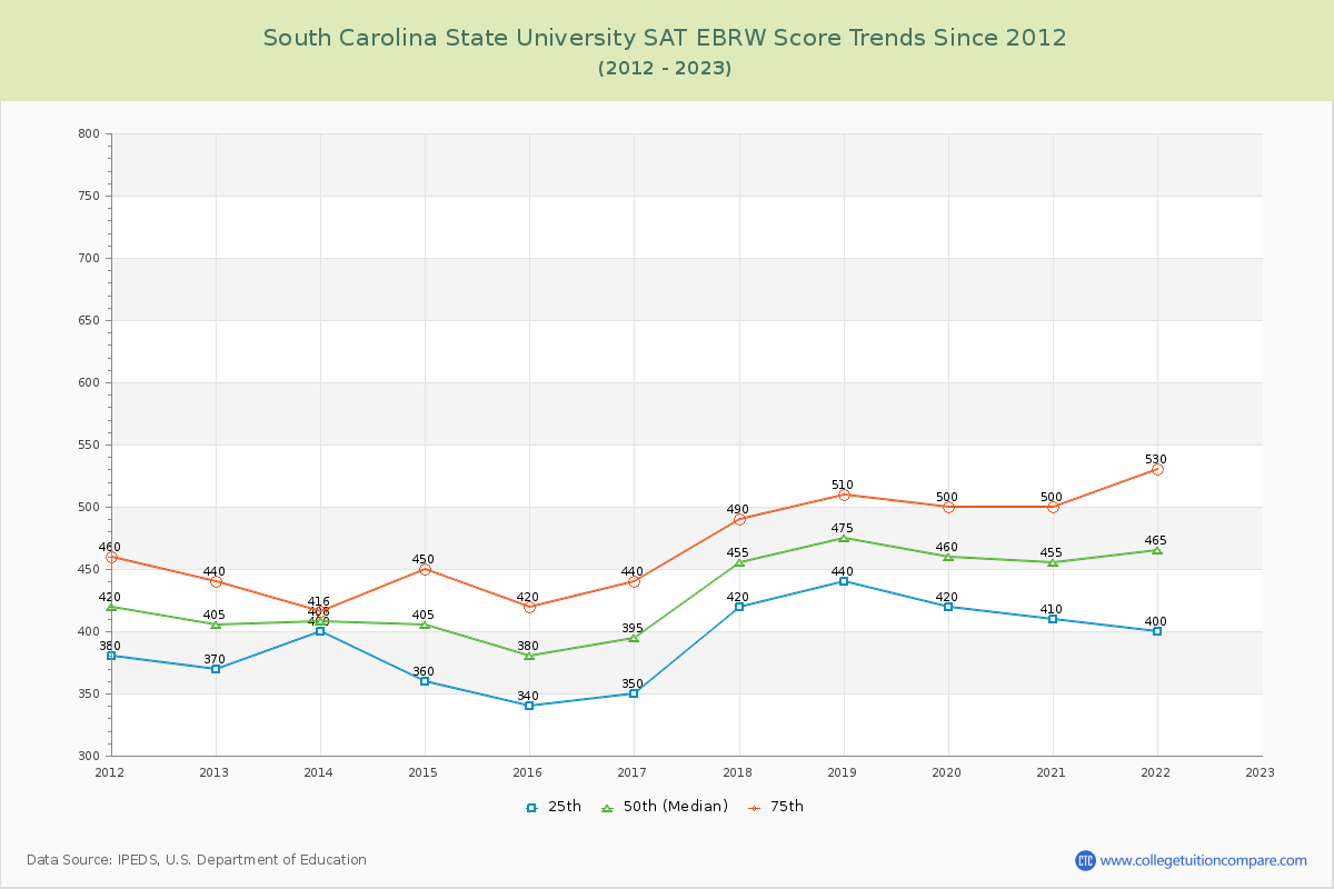South Carolina State University SAT EBRW (Evidence-Based Reading and Writing) Trends Chart