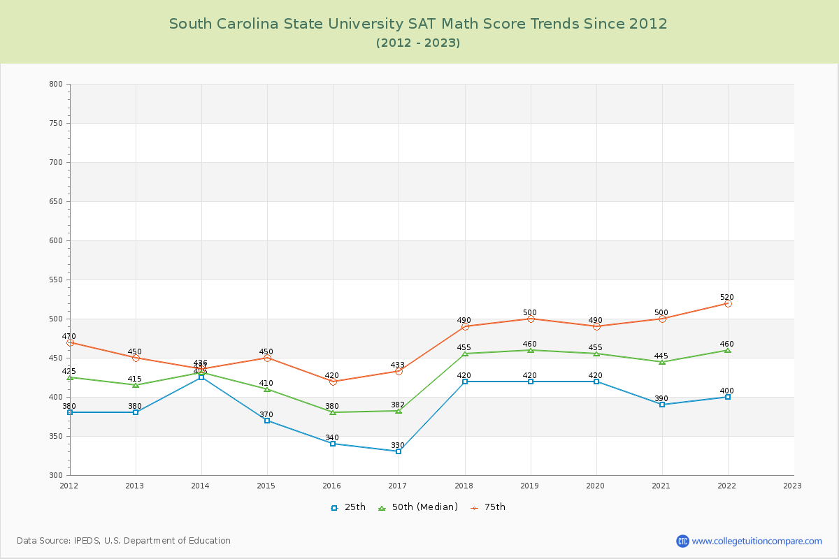 South Carolina State University SAT Math Score Trends Chart