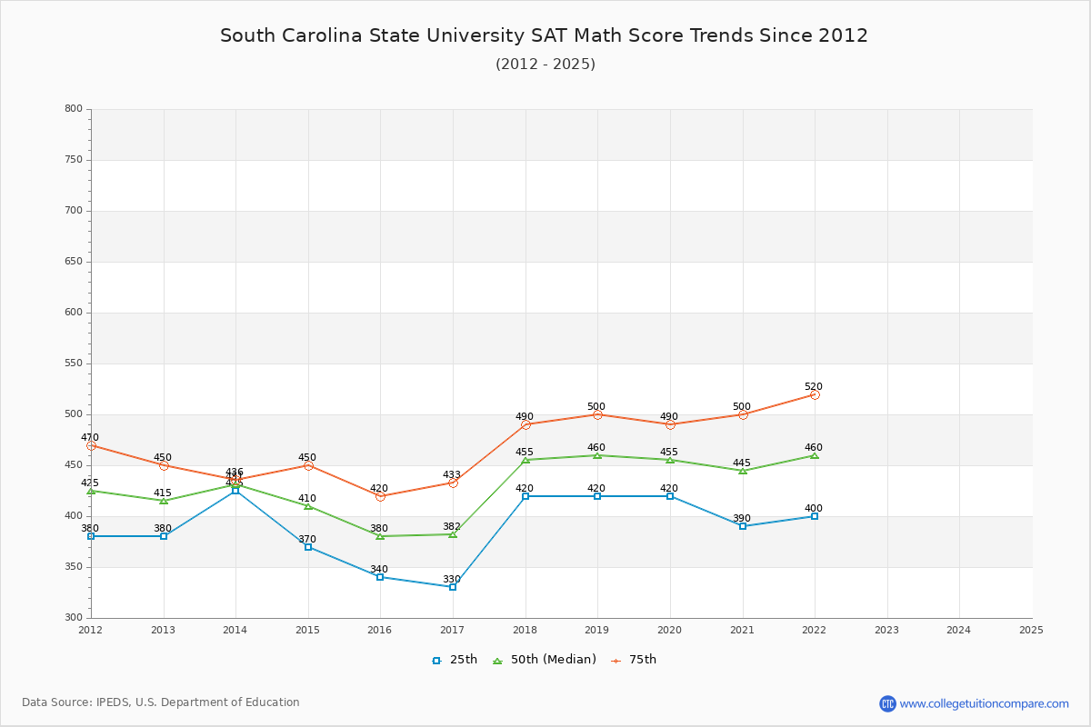 South Carolina State University SAT Math Score Trends Chart