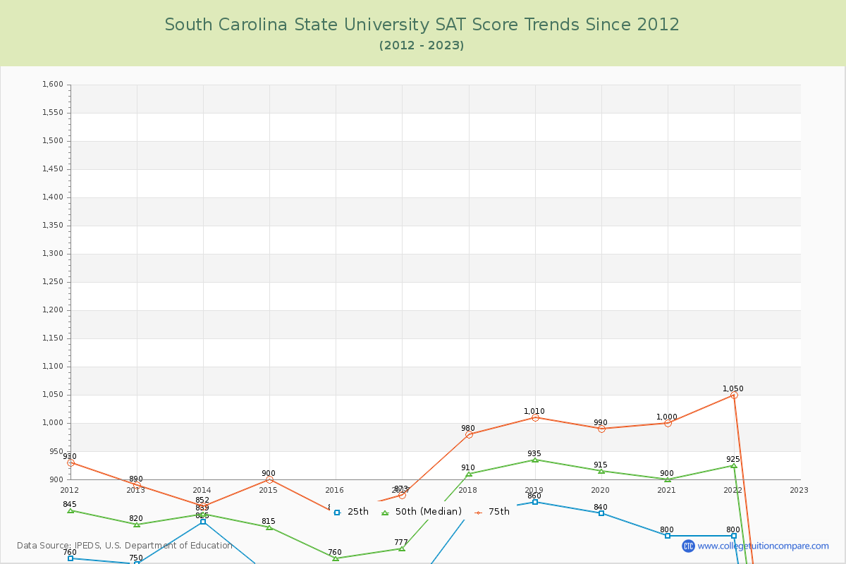 South Carolina State University SAT Score Trends Chart