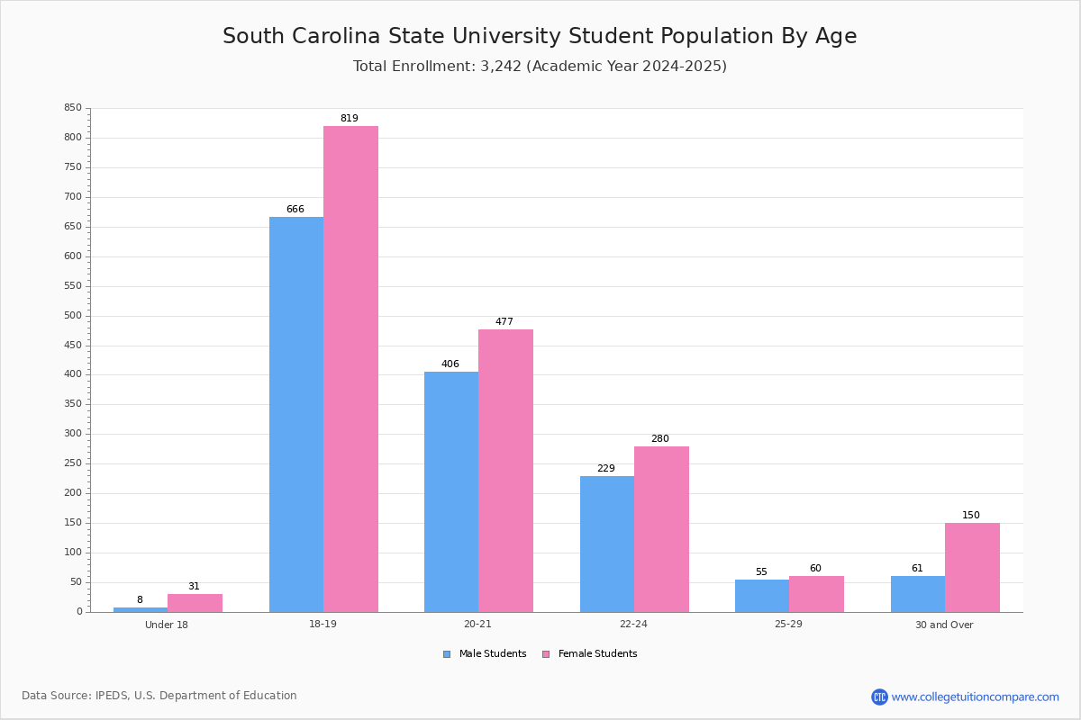 South Carolina State Student Population and Demographics