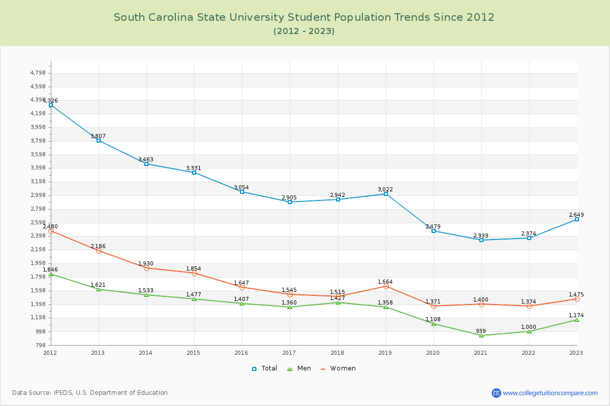 South Carolina State University Enrollment Trends Chart