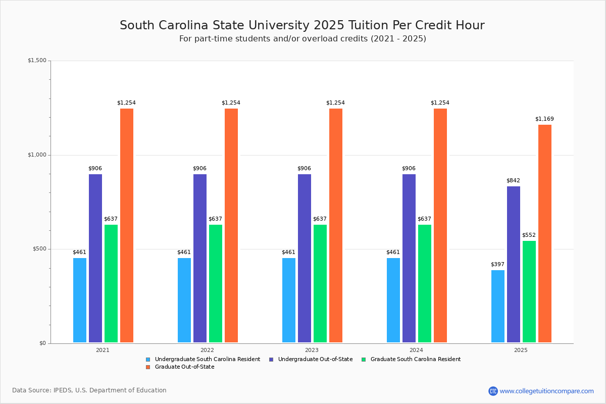 South Carolina State - Tuition & Fees, Net Price