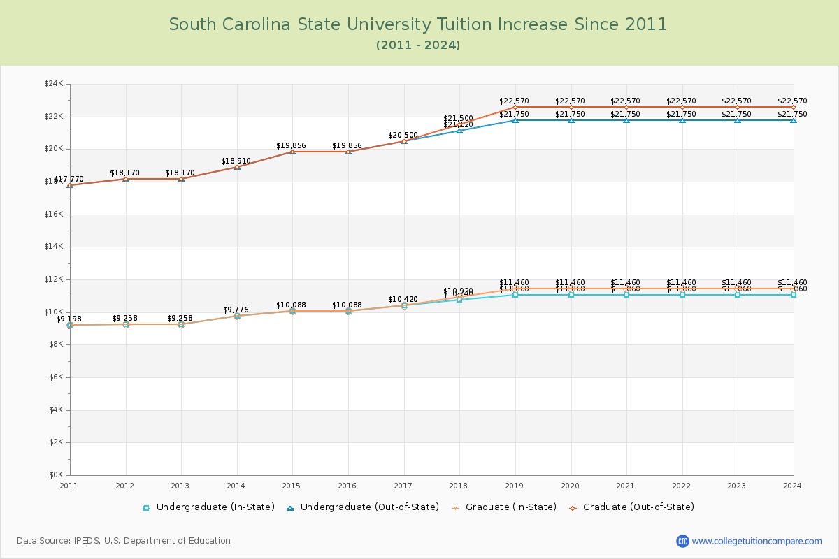 South Carolina State University Tuition & Fees Changes Chart
