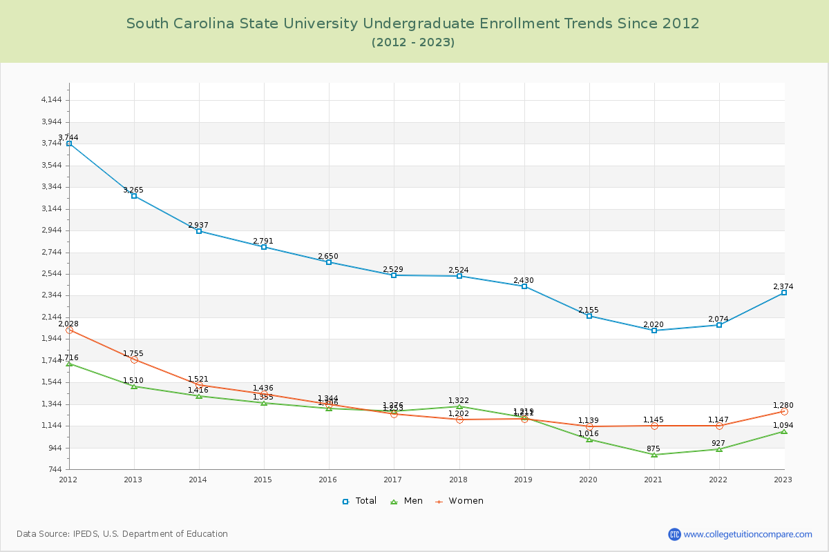 South Carolina State University Undergraduate Enrollment Trends Chart