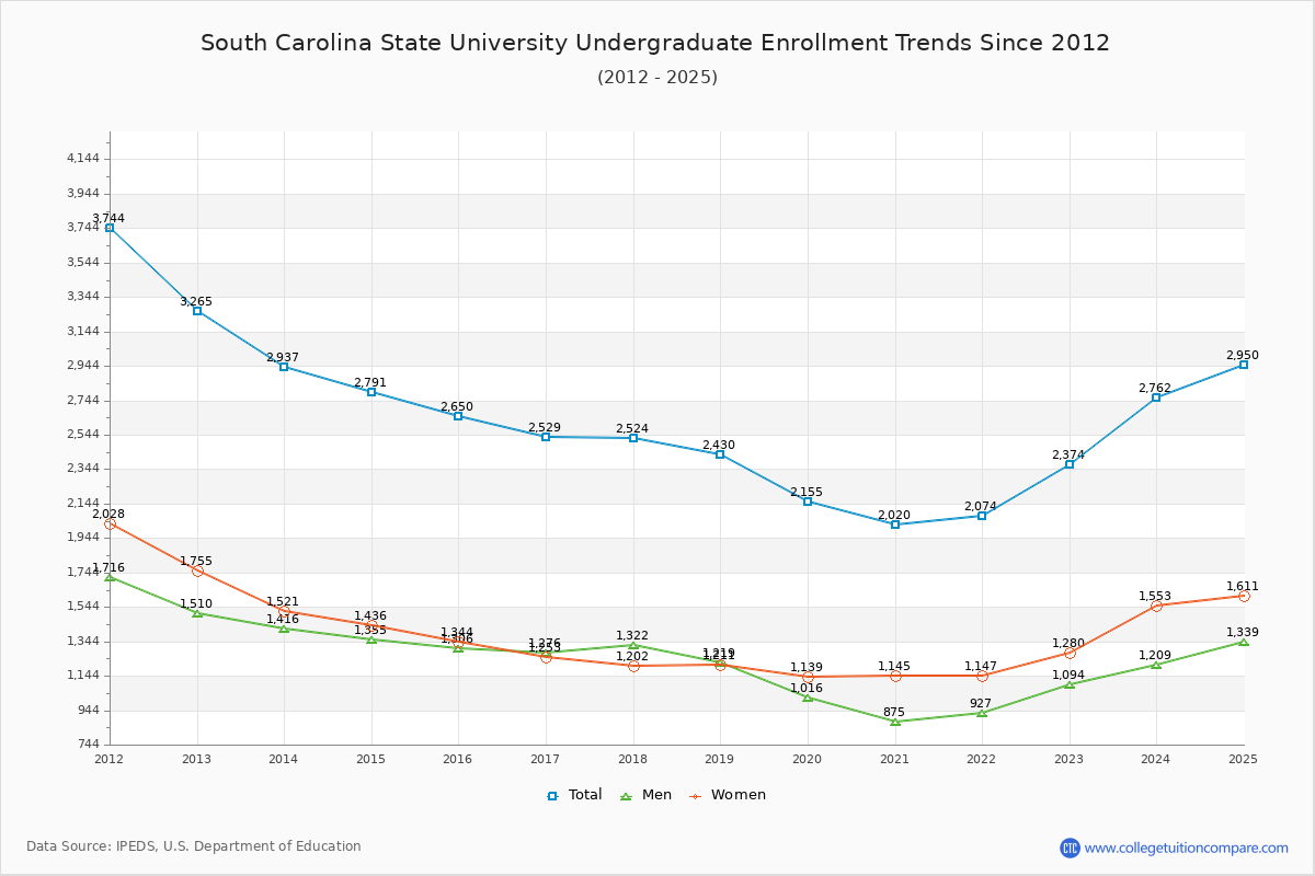 South Carolina State University Undergraduate Enrollment Trends Chart